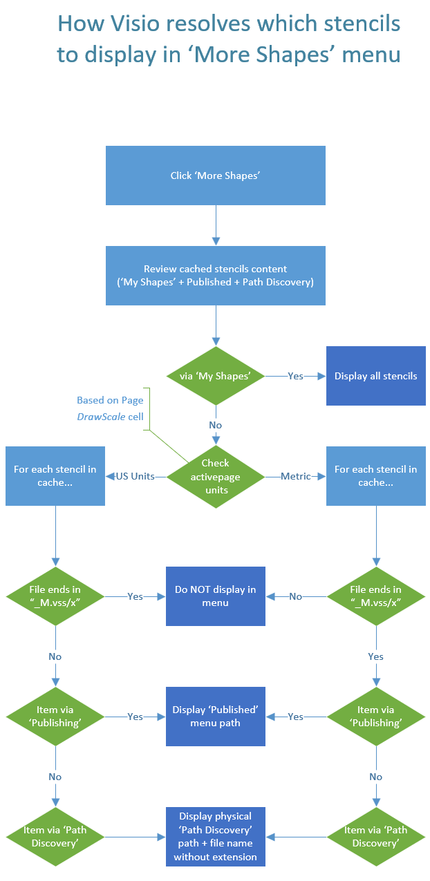 A flowchart describing how Visio resolves content under the More Shapes menu